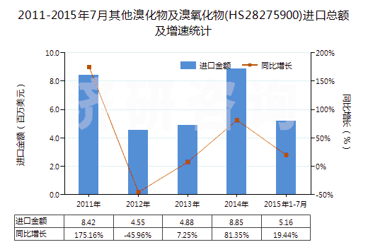 2011-2015年7月其他溴化物及溴氧化物(HS28275900)進(jìn)口總額及增速統(tǒng)計(jì)